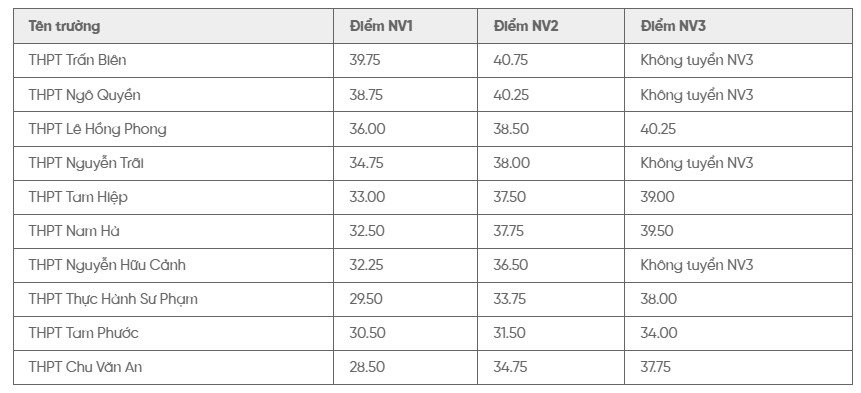 Điểm chuẩn vào lớp 10 của các trường công lập tại Đồng Nai năm 2023