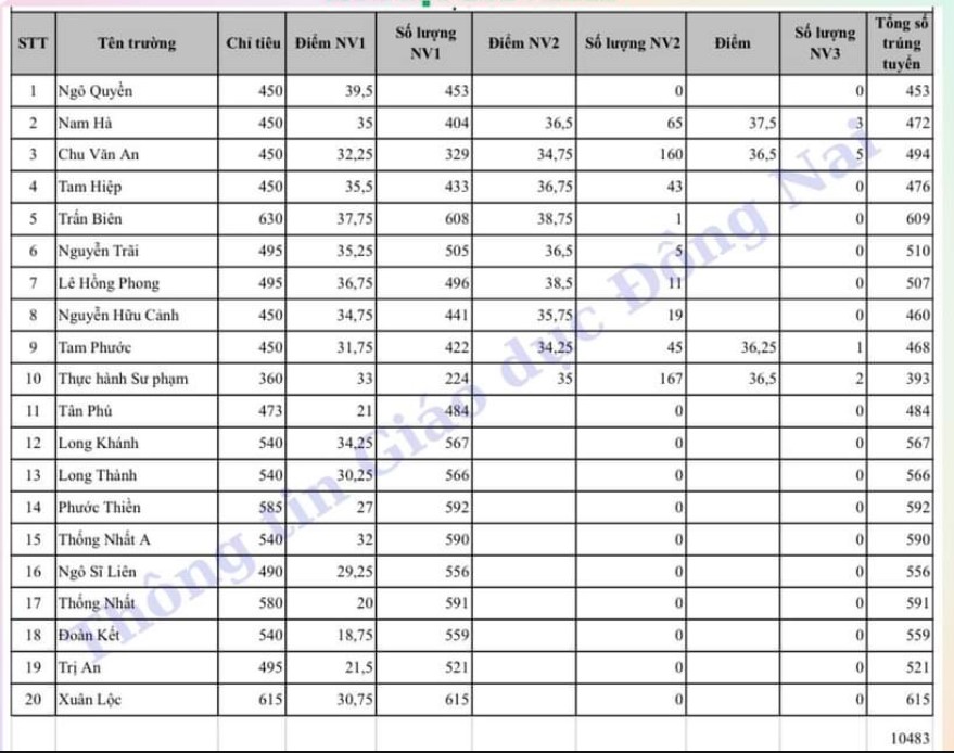 Điểm chuẩn và chỉ tiêu vào lớp 10 của các trường công lập tại Đồng Nai 2024